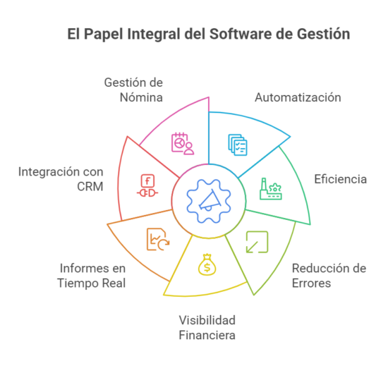 Elige el software de gestión que mejor se adapte a las necesidades de tu empresa.