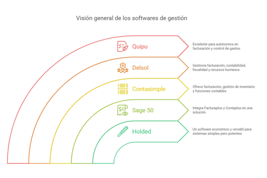 Programas de gestión para autónomos y pequeñas empresas.