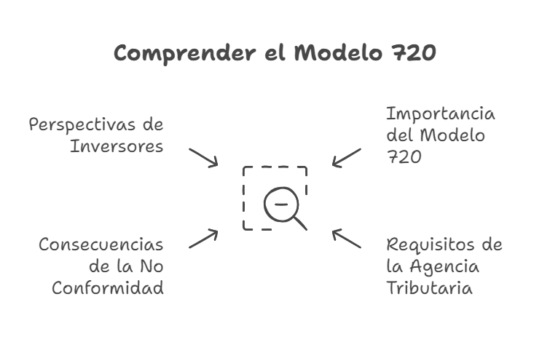 El modelo 720 exige que los residentes fiscales en España informen sobre sus bienes y derechos situados fuera del país.
