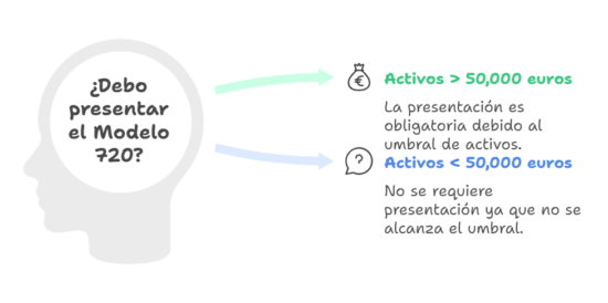 Obligación de presentar el Modelo 720 si se posee bienes en el extranjero cuyo valor total supere los 50.000 euros. 