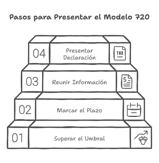 Pasos para presentar el modelo 720.