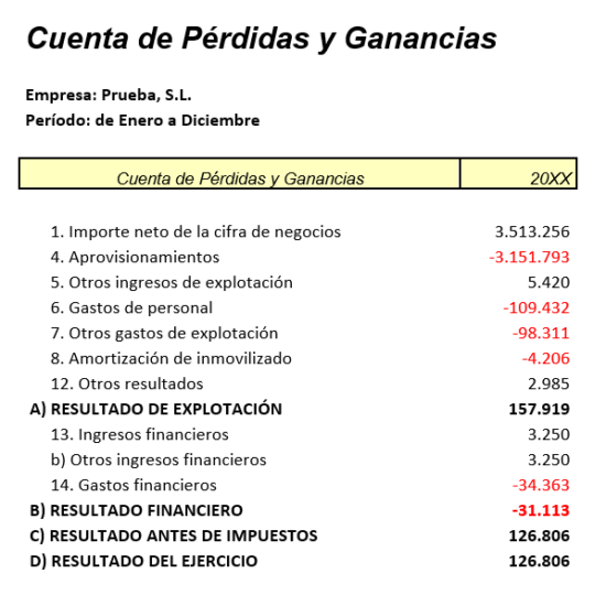 Ejemplo de Pérdidas y Ganancias con los principales grupos de ingresos y gastos