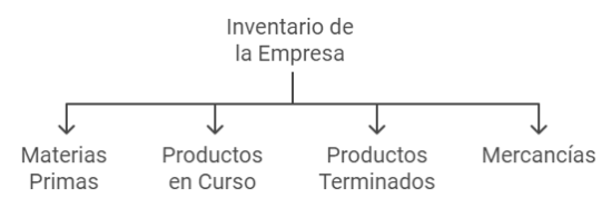 Tipos de Existencias en la empresa.