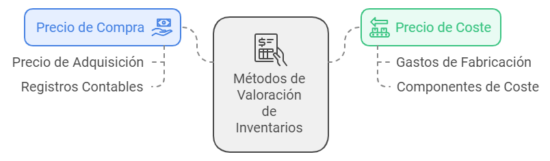 Precio de adquisición o precio de coste a la hora de valorar las Existencias.