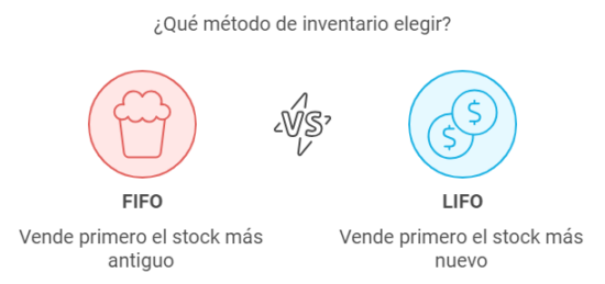 Método FIFO o LIFO para valorar el inventario.