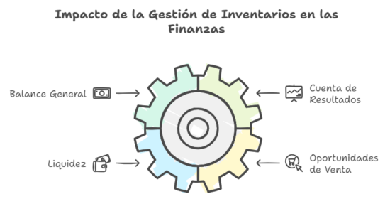 La gestión de Inventarios tiene un impacto directo en las finanzas de cualquier empresa.