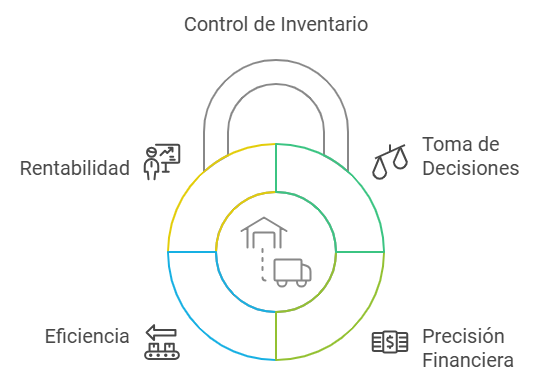 Importancia del control de Existencias