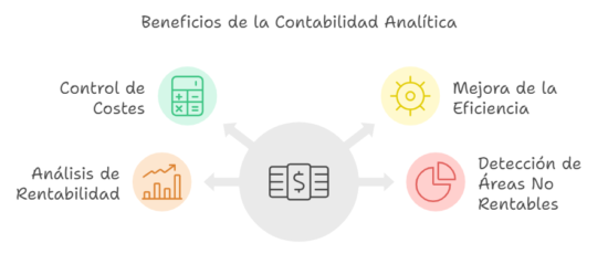 La contabilidad analítica permite a las empresas desglosar y analizar los costes específicos de sus operaciones.