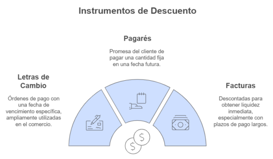 Existen varios tipos de descuento de efectos: letras de cambio, pagarés o facturas.