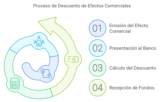 Proceso de descuento de efectos comerciales: Emisión del efecto, presentación al banco, cálculo del descuento y recepción de fondos.