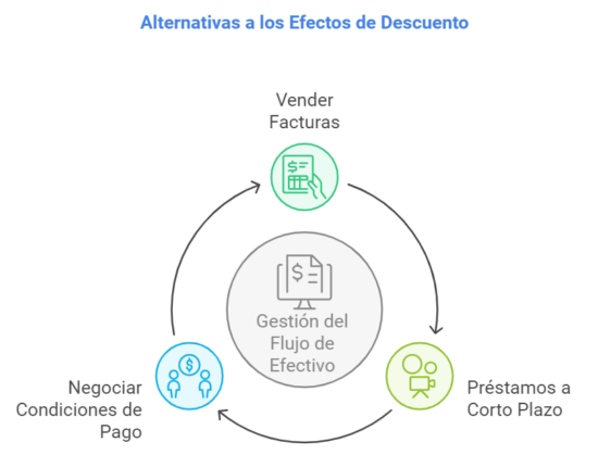 Alternativas al descuento de efectos: factoring, préstamos a corto plazo, negociar condiciones de pago.