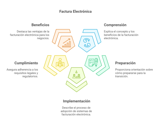La factura electrónica es un documento digital estructurado que permite la automatización de procesos.