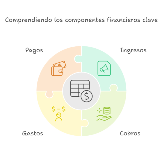 Importante es saber diferenciar entre ingreso y cobro, y gastos y pago.