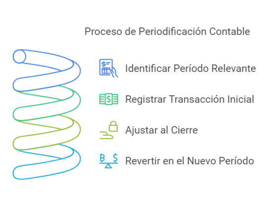 Proceso de periodificación contable.