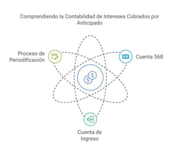 Cuenta 568 Intereses Cobrados por Anticipado en la periodificación contable.