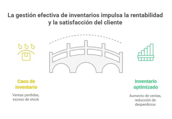 La gestión efectiva de inventarios impulsa la rentabilidad y la satisfacción del cliente.