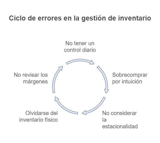Errores a evitar en la gestión del almacén.