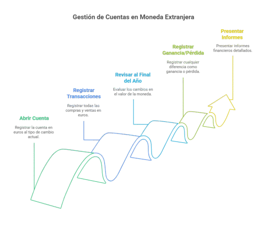 Gestión de cuentas en moneda extranjera
